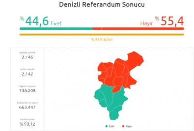 DENİZLİ SEÇİM SONUÇLARI